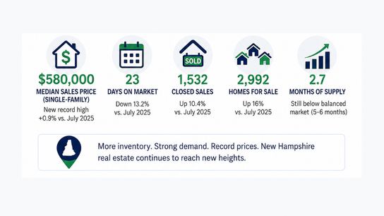 New Hampshire Housing Market Hits New Price Record as Inventory Reaches Post-Pandemic High (Housing Market News)